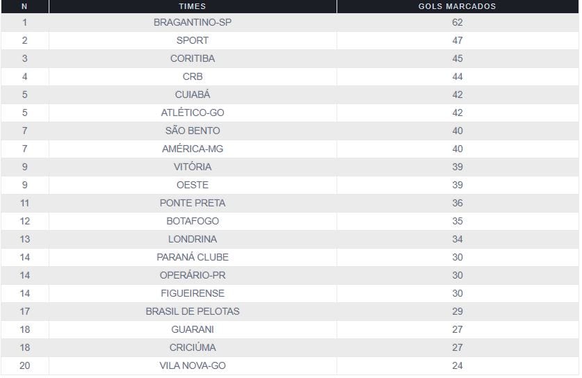 O Ranking De Ataque Dos Times Da Série B Foi Atualizado; Confira ...