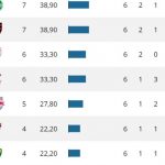 Atlético é o 16º colocado na classificação do returno do Brasileirão