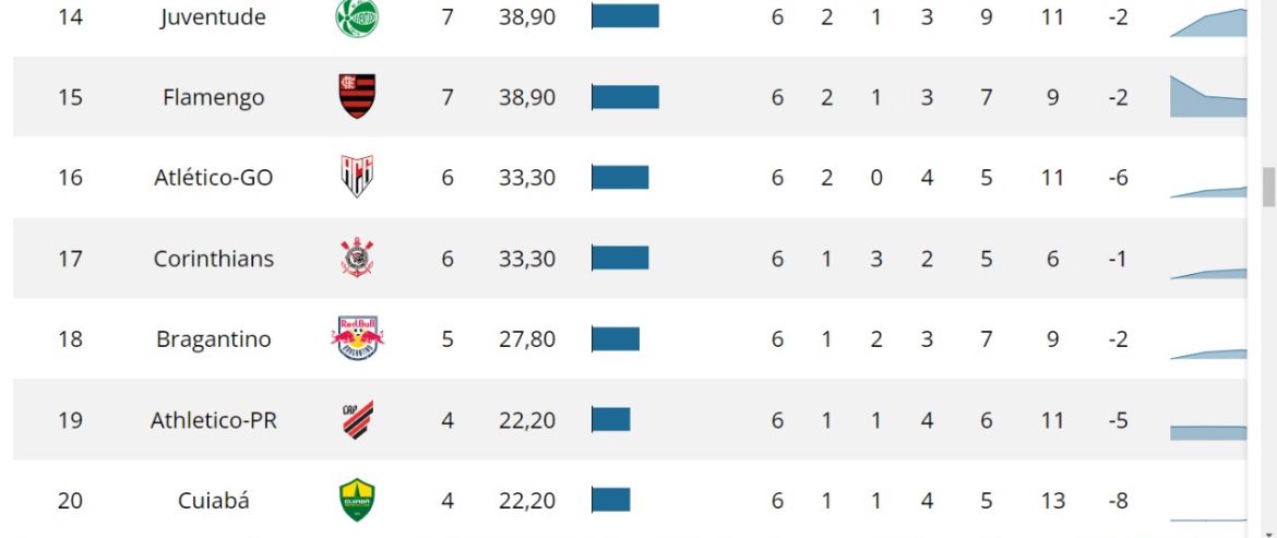 Atlético é o 16º colocado na classificação do returno do Brasileirão